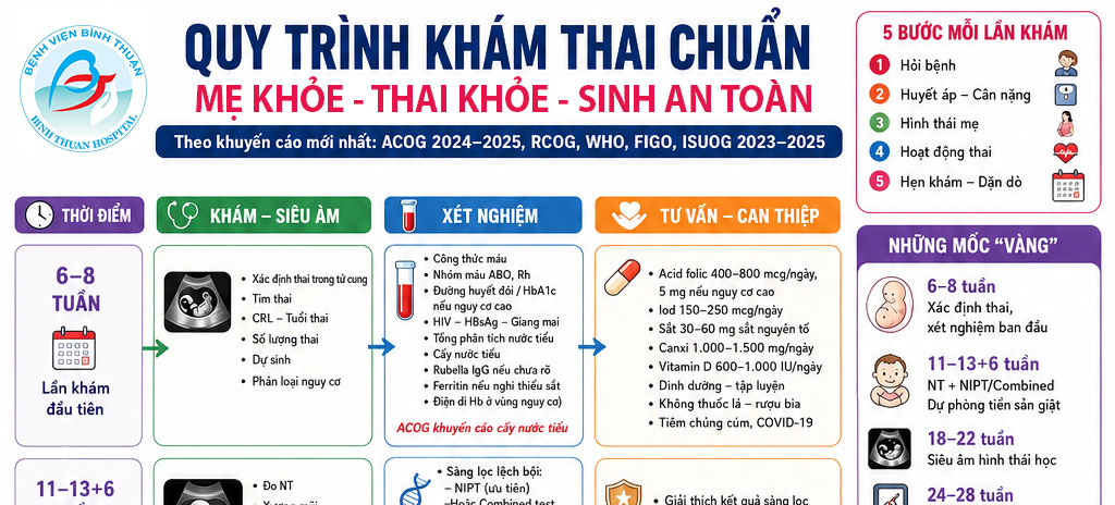 Theo khuyến cáo cập nhật ACOG 2024–2025, RCOG, WHO, FIGO và ISUOG 2023–2025.
Mang thai là một hành trình tuyệt vời nhưng cũng cần được theo dõi khoa học và đầy đủ. Việc khám thai đúng lịch không chỉ giúp đánh giá sự phát triển của em bé mà còn phát hiện sớm các bất thường, phòng ngừa biến chứng và chuẩn bị tốt nhất cho một cuộc sinh an toàn.