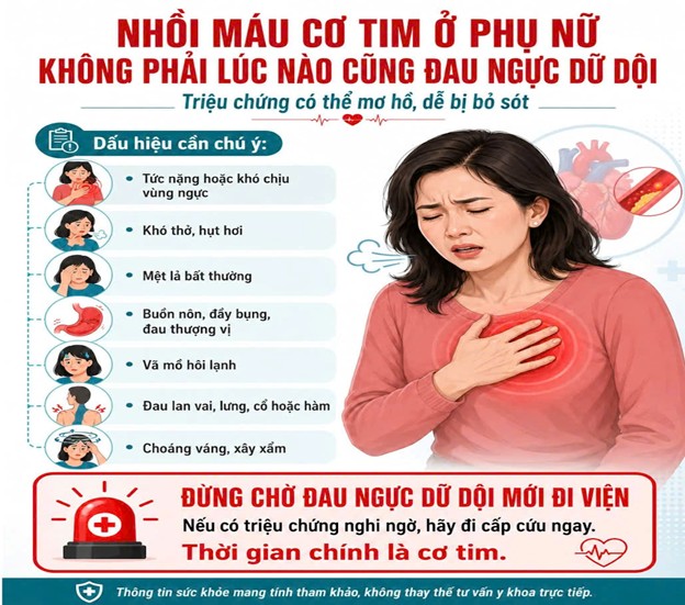 PHỤ NỮ BỊ NHỒI MÁU CƠ TIM KHÔNG PHẢI LÚC NÀO CŨNG ĐAU NGỰC DỮ DỘI