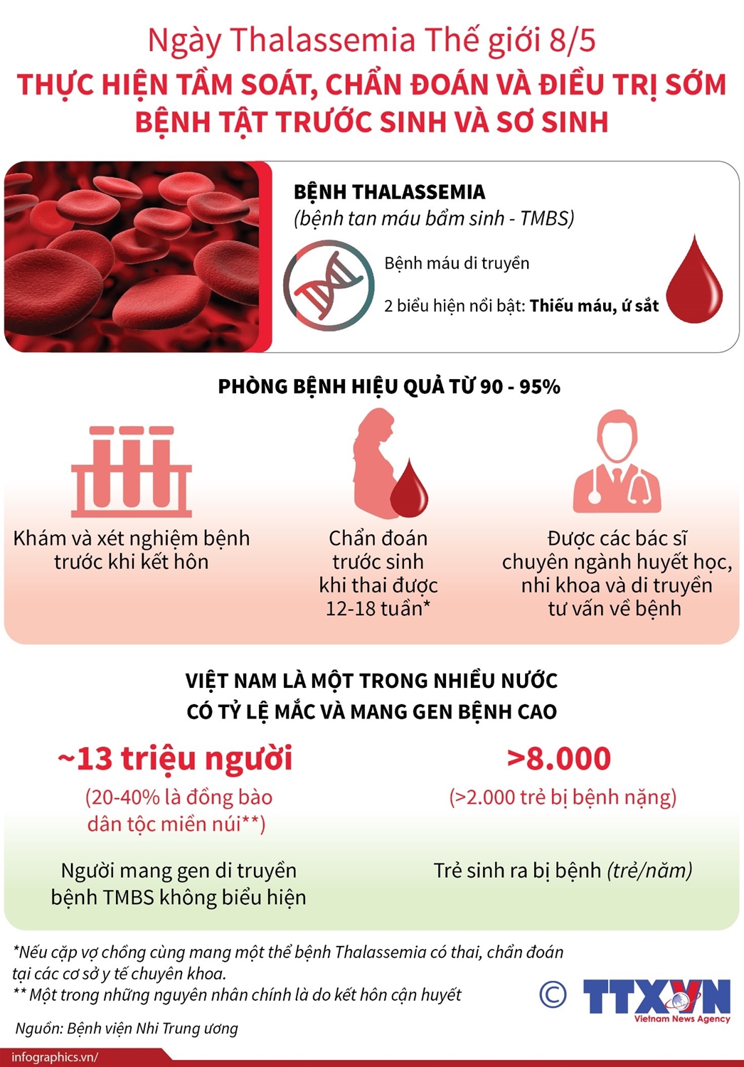 Ngày Thalassemia Thế giới (08/5 hằng năm) là dịp để nâng cao nhận thức cộng đồng về căn bệnh tan máu bẩm sinh – một bệnh lý di truyền nguy hiểm, có thể phòng ngừa nhưng chưa thể chữa khỏi hoàn toàn. Với thông điệp “Chung tay hành động vì một thế hệ khỏe mạnh”, ngành y tế tỉnh Bình Thuận kêu gọi toàn thể người dân cùng chung sức trong công tác phòng ngừa, phát hiện sớm và kiểm soát hiệu quả bệnh Thalassemia.